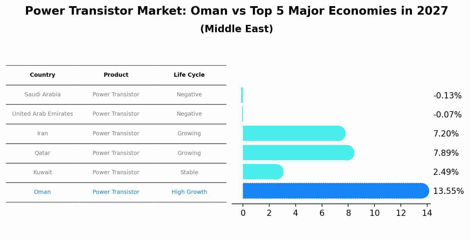 Power Transistor Market: Oman vs Top 5 Major Economies in 2027 (Middle East)