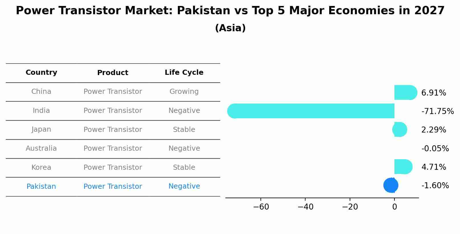 Power Transistor Market: Pakistan vs Top 5 Major Economies in 2027 (Asia)