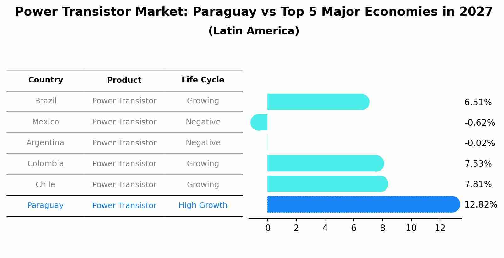 Power Transistor Market: Paraguay vs Top 5 Major Economies in 2027 (Latin America)