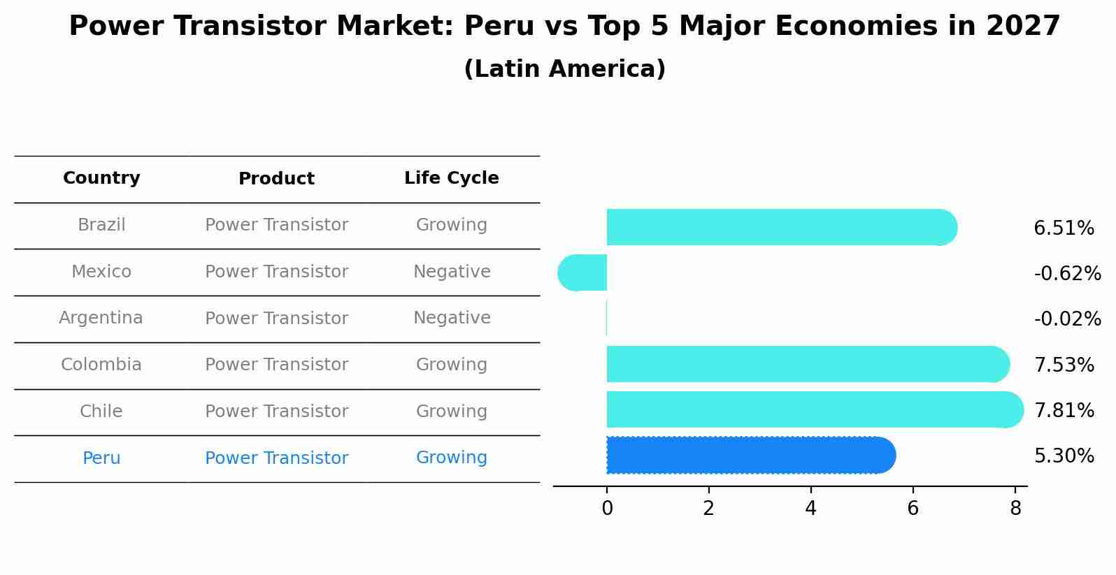 Power Transistor Market: Peru vs Top 5 Major Economies in 2027 (Latin America)