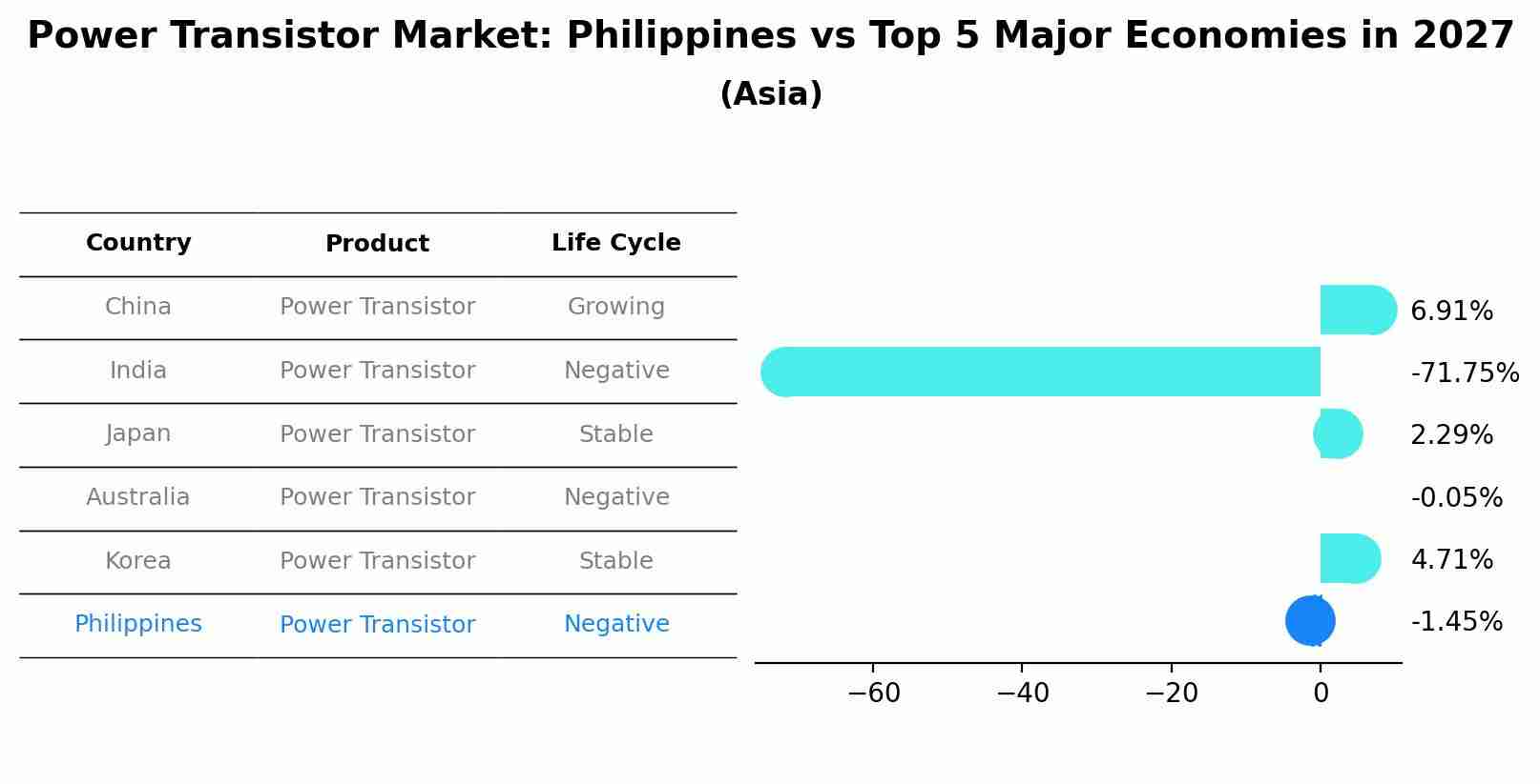 Power Transistor Market: Philippines vs Top 5 Major Economies in 2027 (Asia)