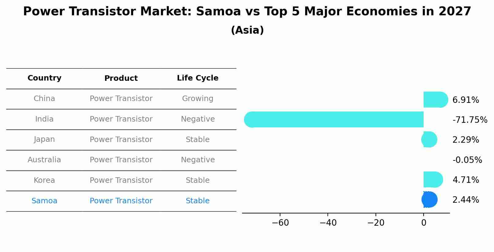 Power Transistor Market: Samoa vs Top 5 Major Economies in 2027 (Asia)