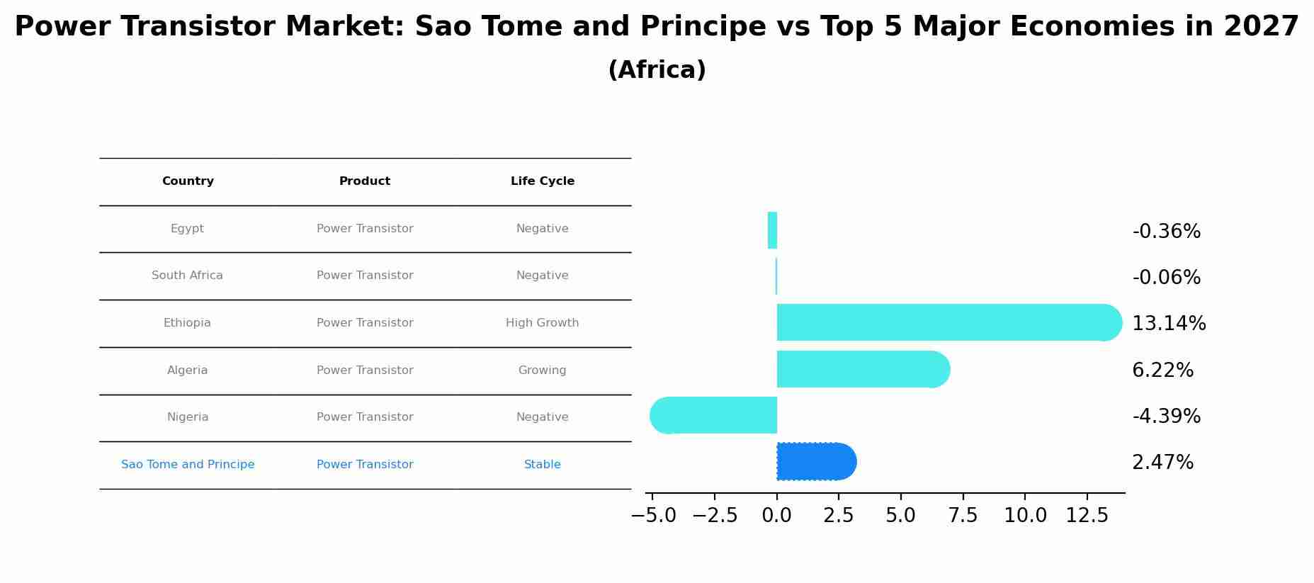 Power Transistor Market: Sao Tome and Principe vs Top 5 Major Economies in 2027 (Africa)