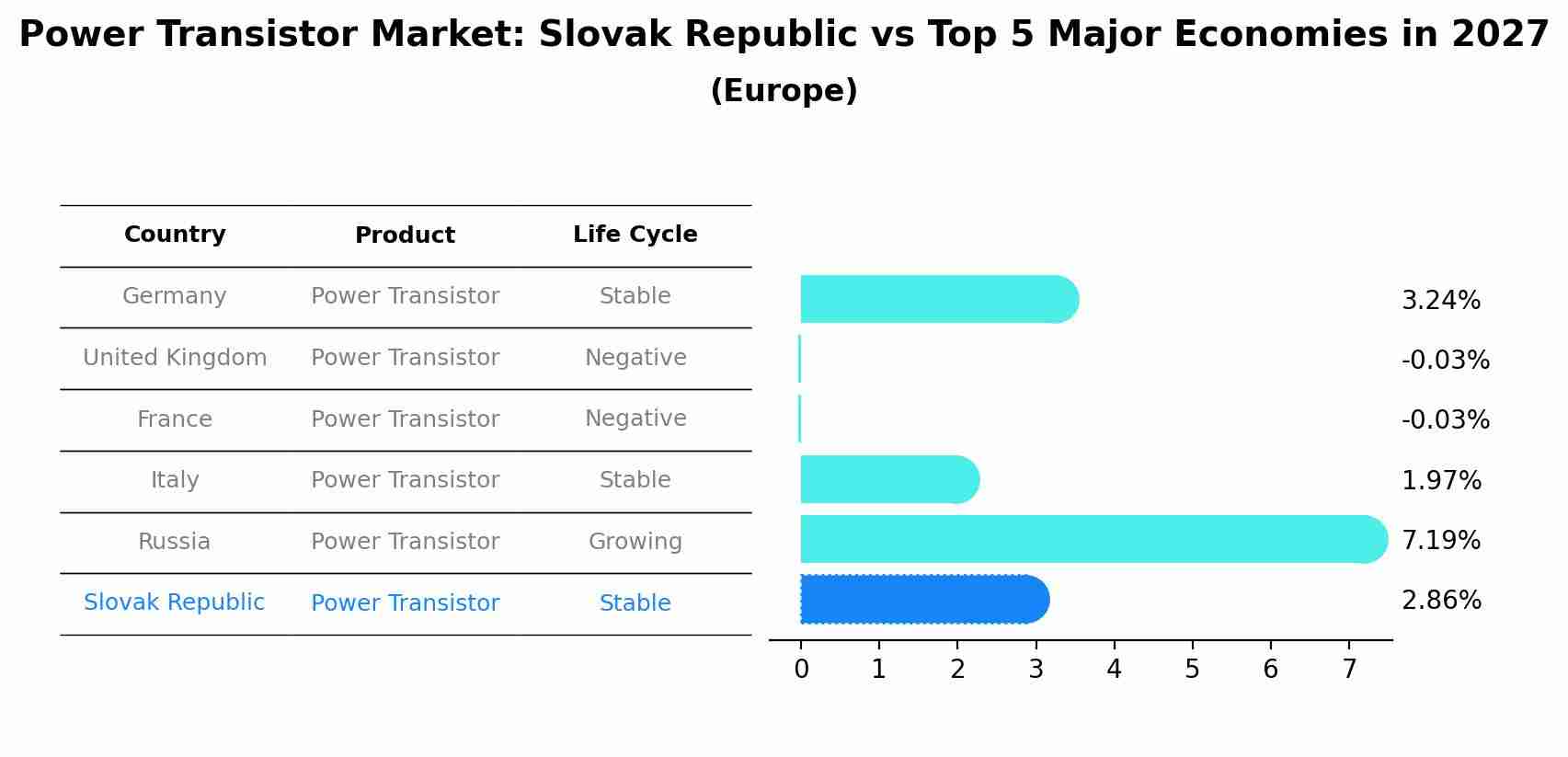 Power Transistor Market: Slovak Republic vs Top 5 Major Economies in 2027 (Europe)
