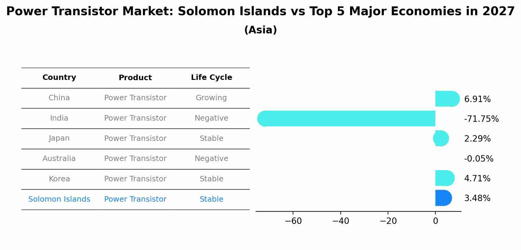 Power Transistor Market: Solomon Islands vs Top 5 Major Economies in 2027 (Asia)