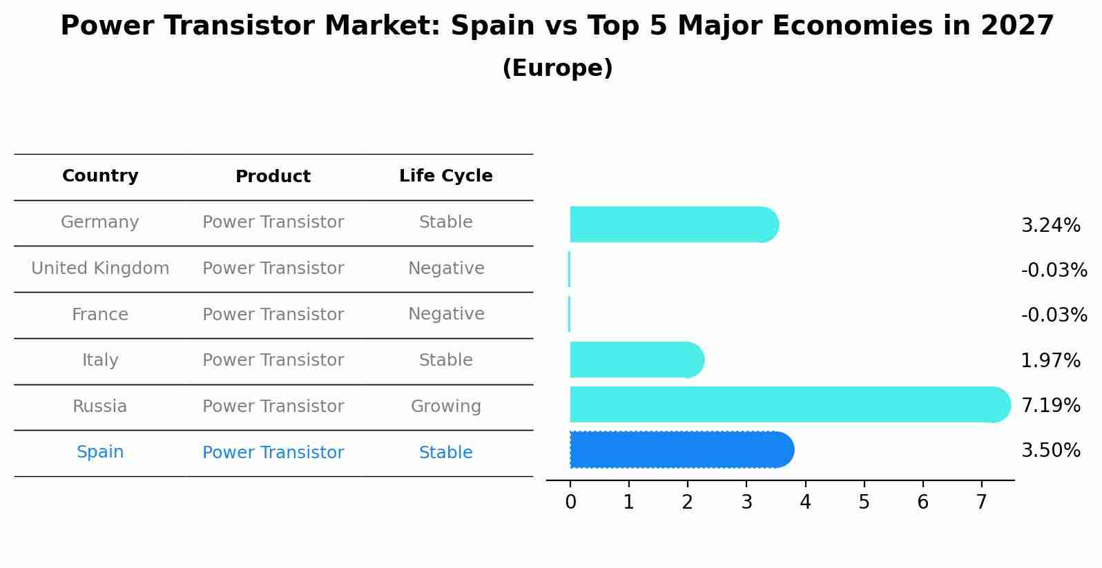 Power Transistor Market: Spain vs Top 5 Major Economies in 2027 (Europe)