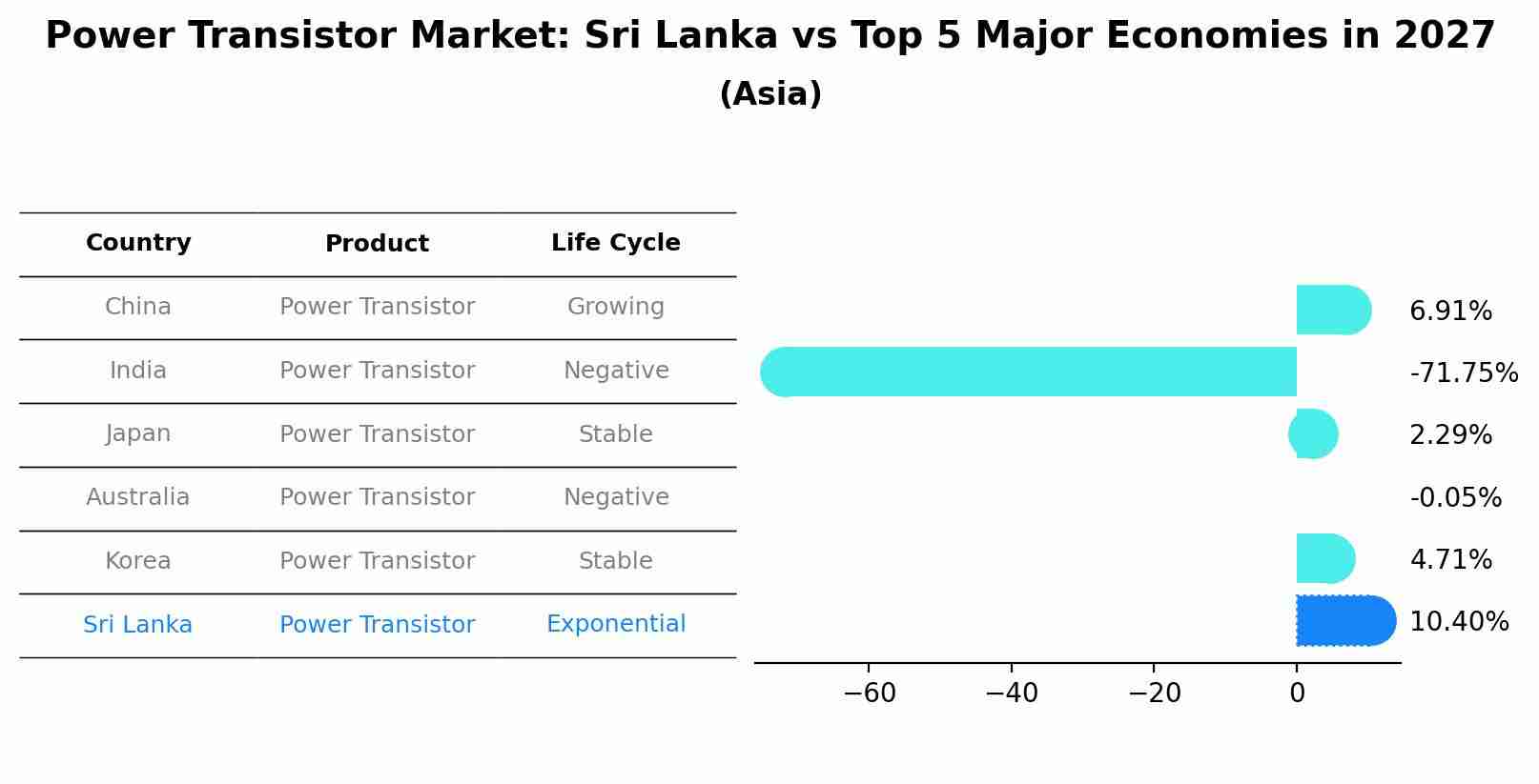 Power Transistor Market: Sri Lanka vs Top 5 Major Economies in 2027 (Asia)