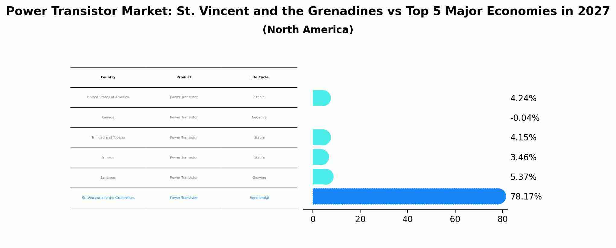 Power Transistor Market: St. Vincent and the Grenadines vs Top 5 Major Economies in 2027 (North America)