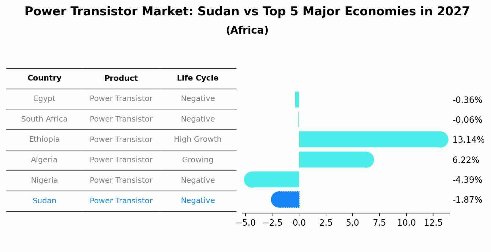Power Transistor Market: Sudan vs Top 5 Major Economies in 2027 (Africa)