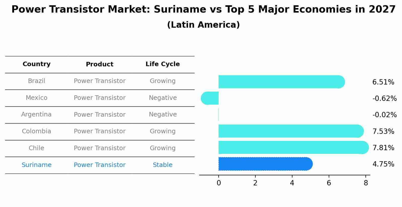 Power Transistor Market: Suriname vs Top 5 Major Economies in 2027 (Latin America)