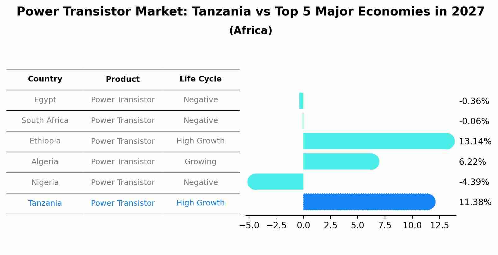 Power Transistor Market: Tanzania vs Top 5 Major Economies in 2027 (Africa)