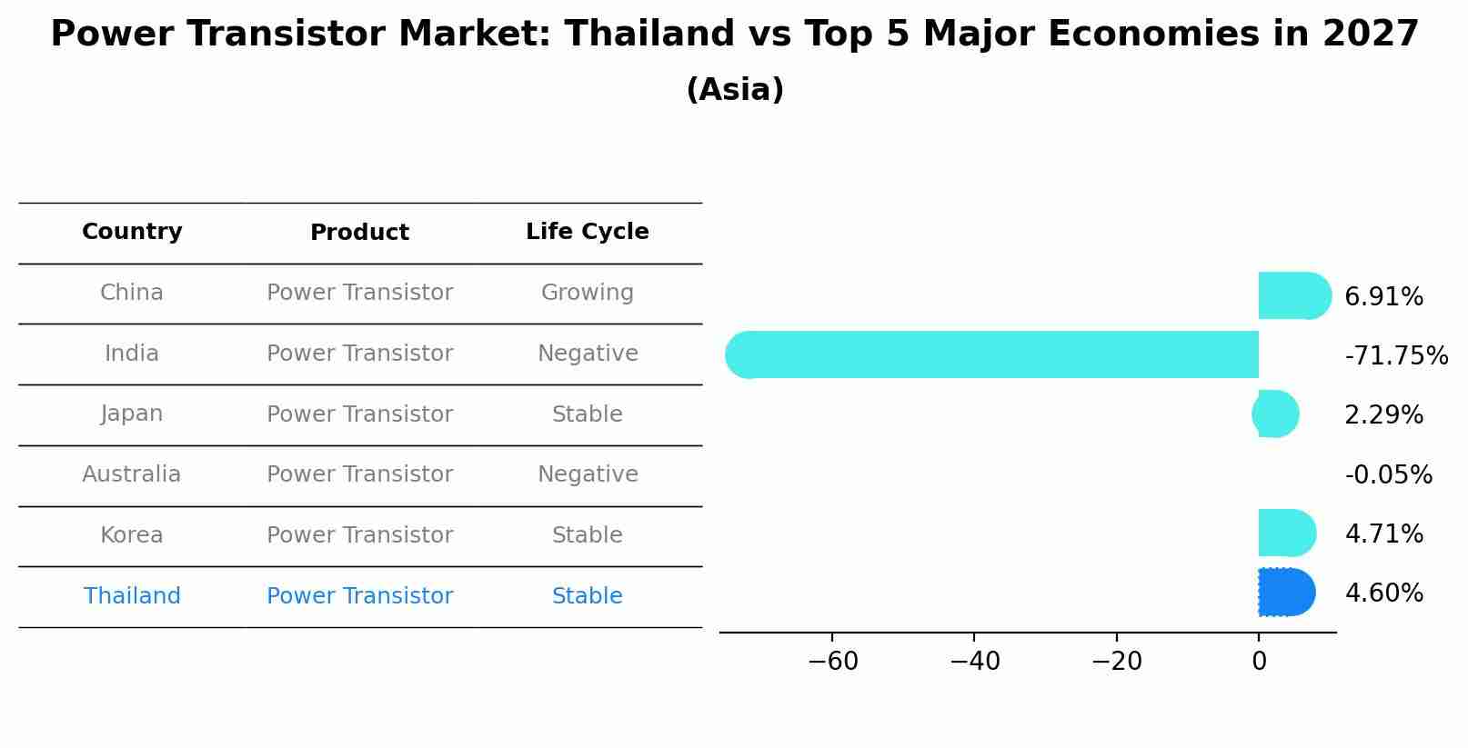 Power Transistor Market: Thailand vs Top 5 Major Economies in 2027 (Asia)