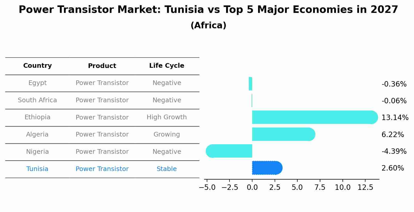 Power Transistor Market: Tunisia vs Top 5 Major Economies in 2027 (Africa)