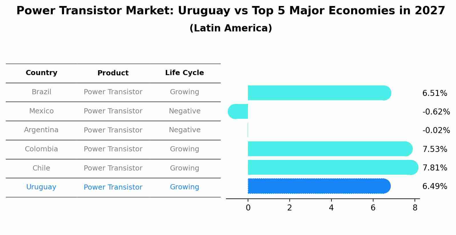 Power Transistor Market: Uruguay vs Top 5 Major Economies in 2027 (Latin America)