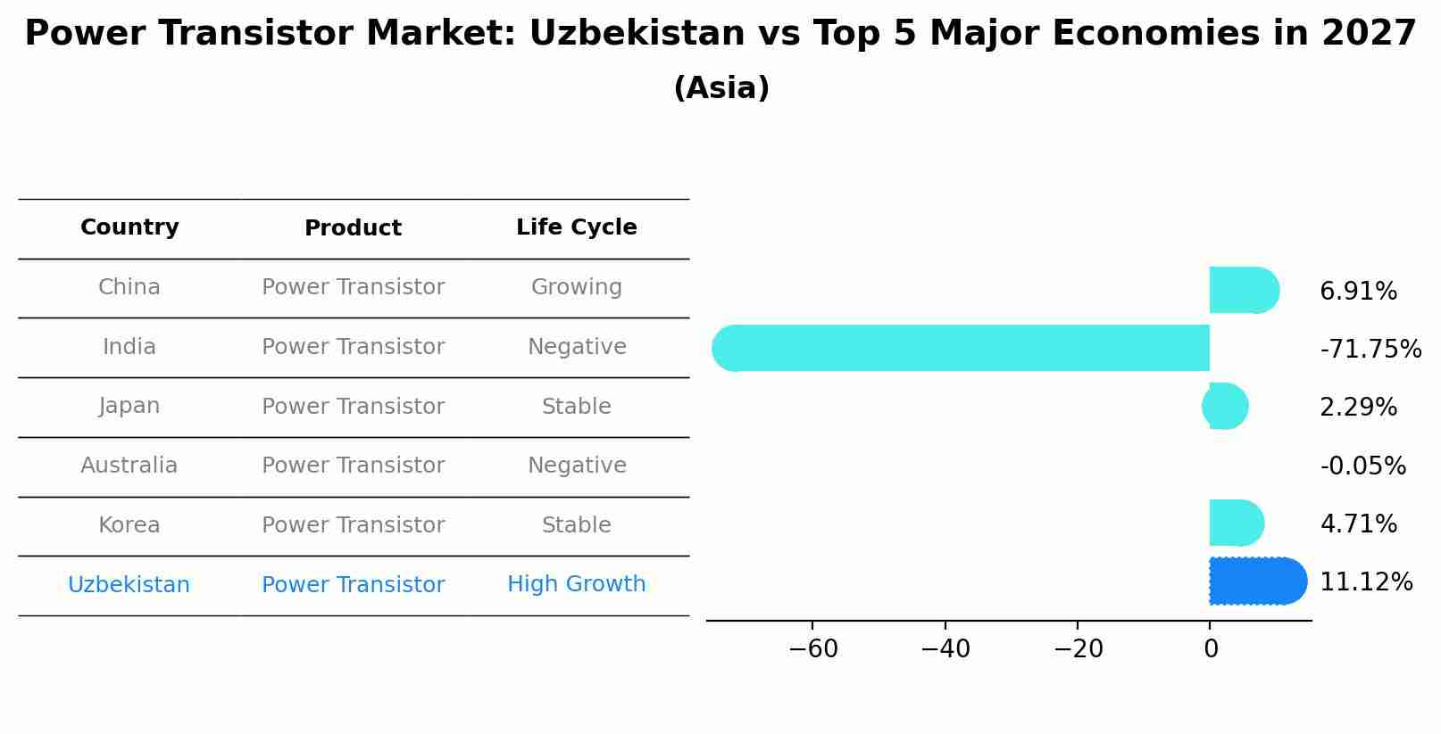 Power Transistor Market: Uzbekistan vs Top 5 Major Economies in 2027 (Asia)