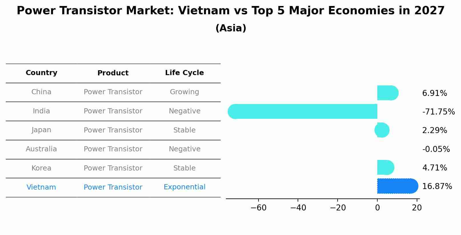 Power Transistor Market: Vietnam vs Top 5 Major Economies in 2027 (Asia)