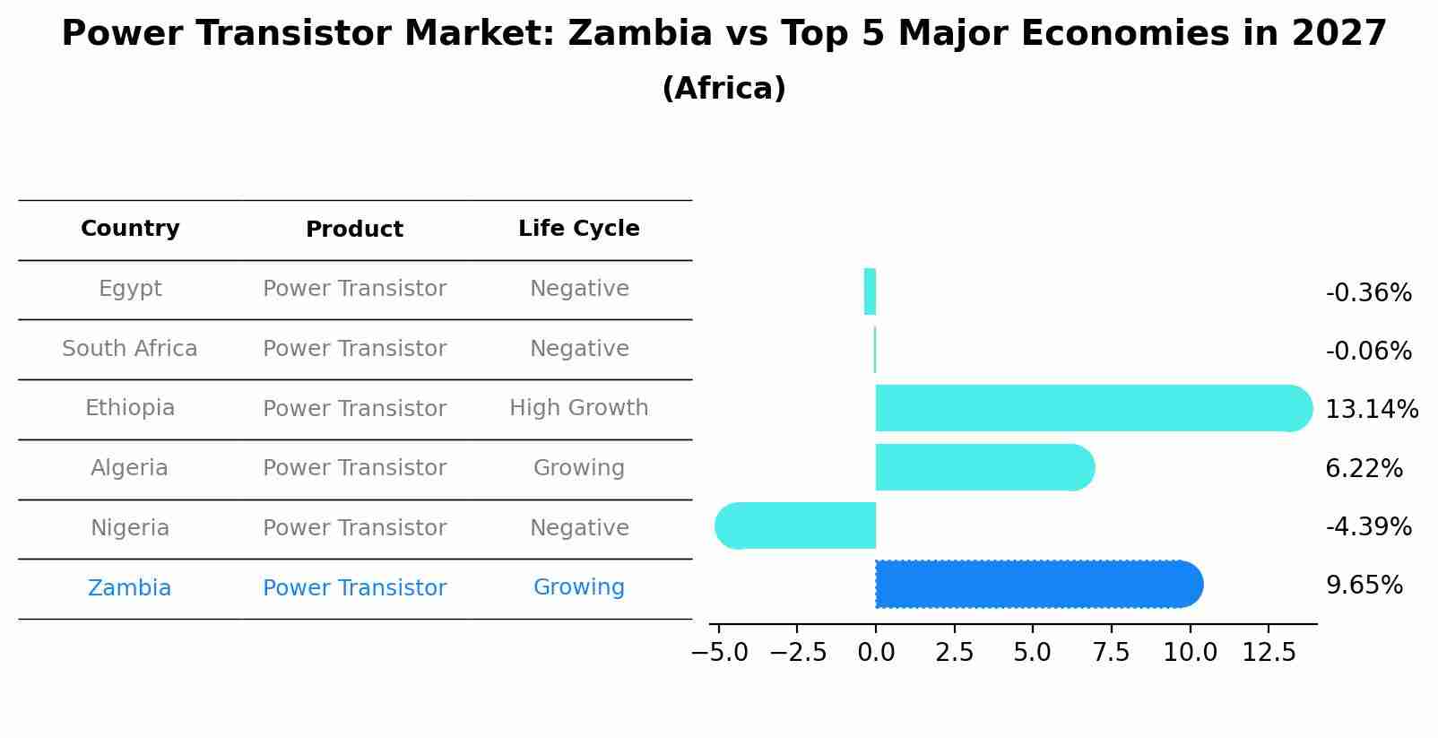 Power Transistor Market: Zambia vs Top 5 Major Economies in 2027 (Africa)