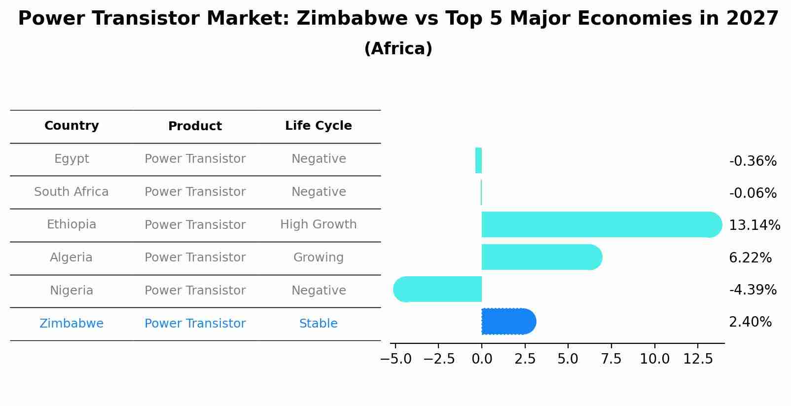 Power Transistor Market: Zimbabwe vs Top 5 Major Economies in 2027 (Africa)