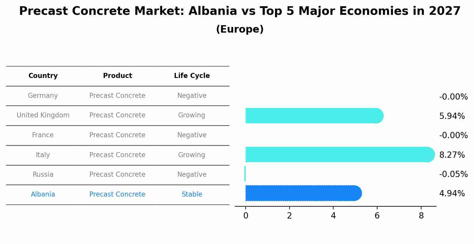 Precast Concrete Market: Albania vs Top 5 Major Economies in 2027 (Europe)