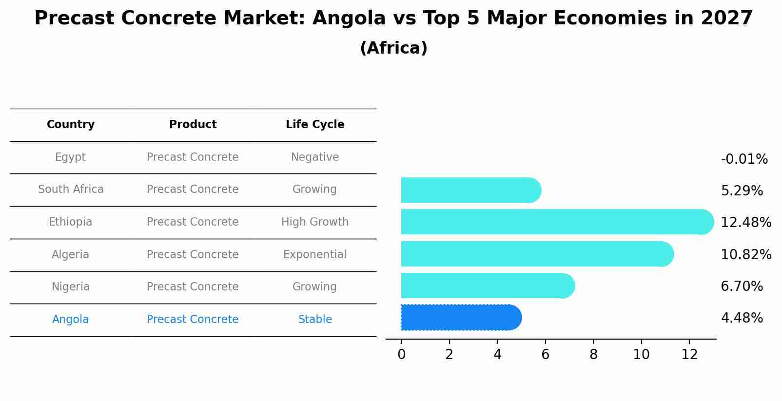 Precast Concrete Market: Angola vs Top 5 Major Economies in 2027 (Africa)