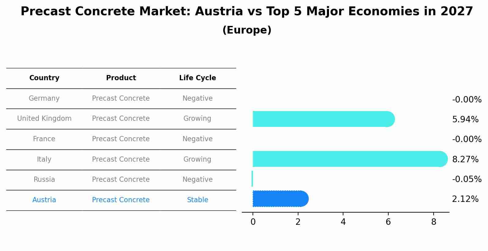 Precast Concrete Market: Austria vs Top 5 Major Economies in 2027 (Europe)