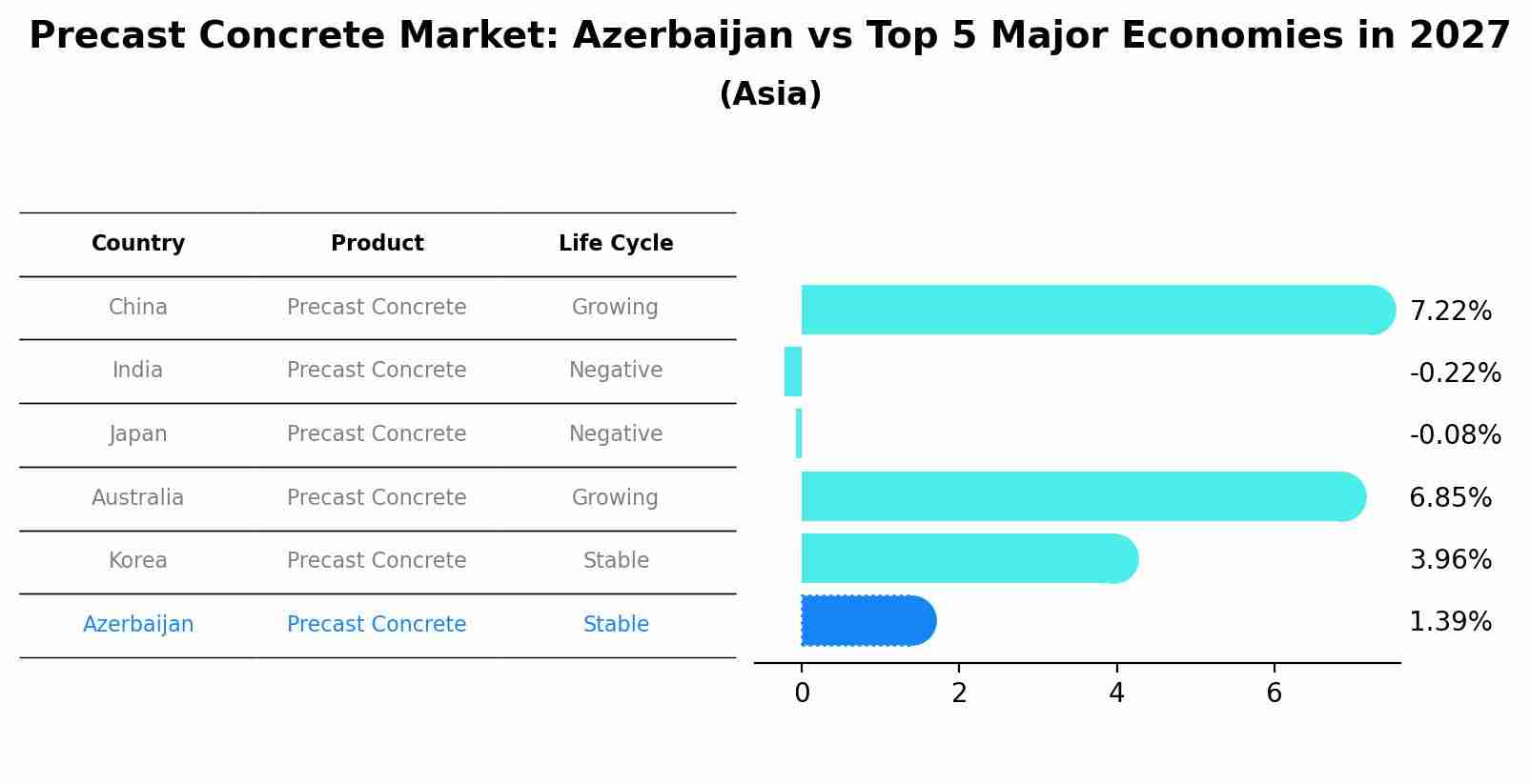 Precast Concrete Market: Azerbaijan vs Top 5 Major Economies in 2027 (Asia)