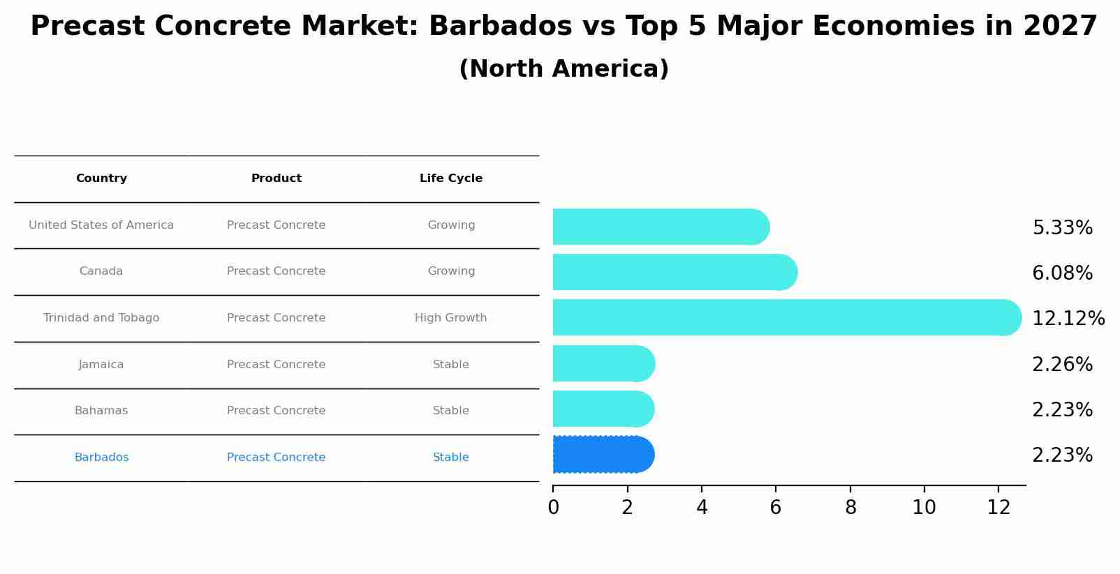 Precast Concrete Market: Barbados vs Top 5 Major Economies in 2027 (North America)
