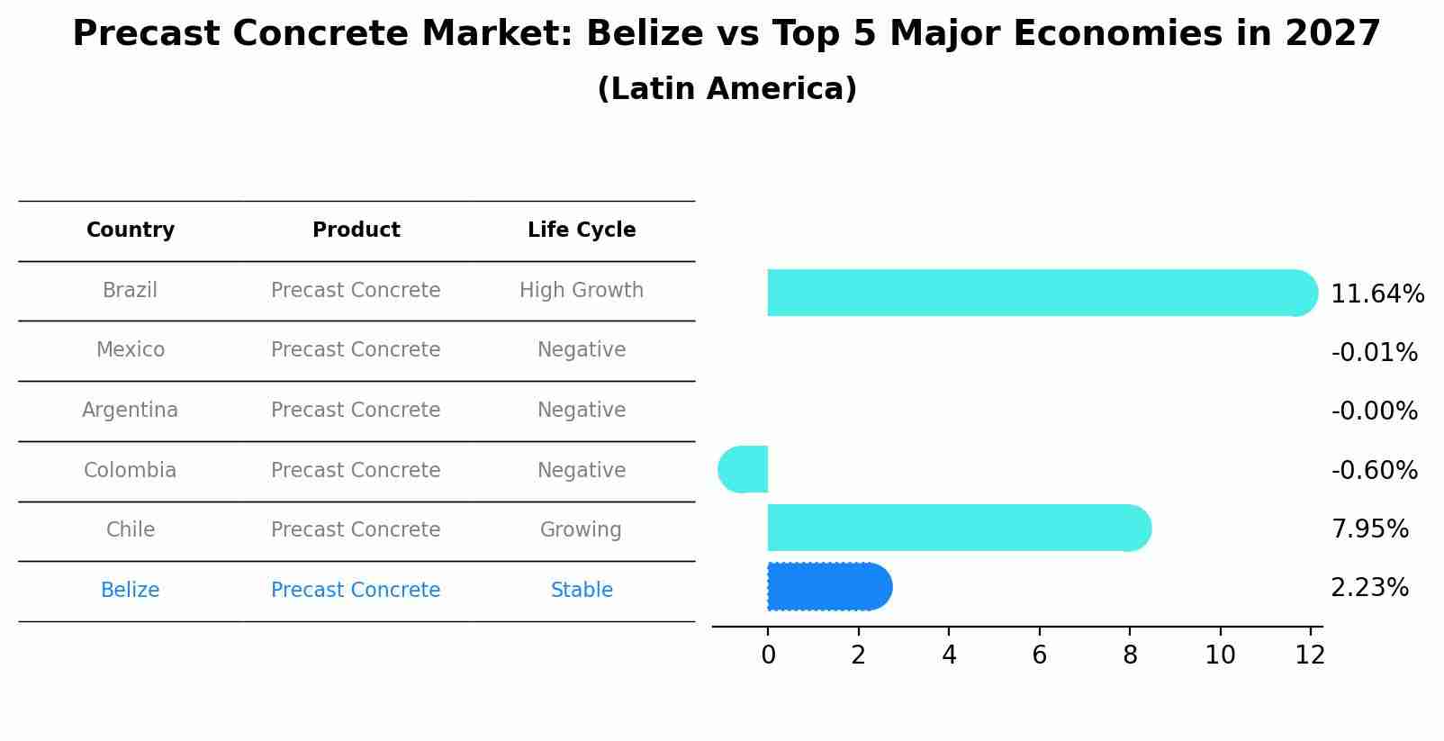 Precast Concrete Market: Belize vs Top 5 Major Economies in 2027 (Latin America)