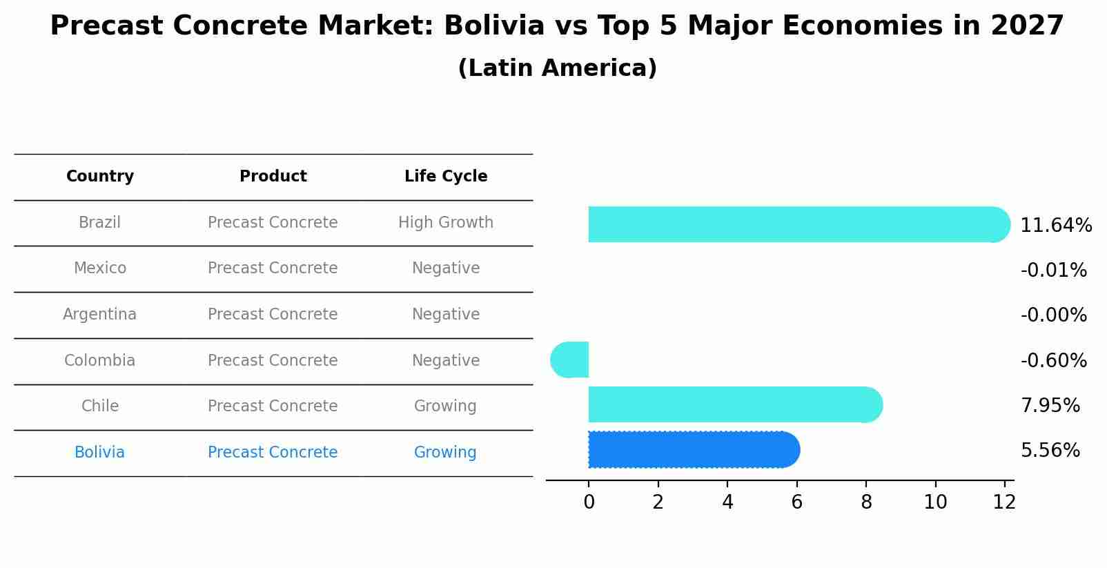 Precast Concrete Market: Bolivia vs Top 5 Major Economies in 2027 (Latin America)