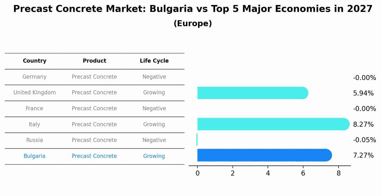 Precast Concrete Market: Bulgaria vs Top 5 Major Economies in 2027 (Europe)