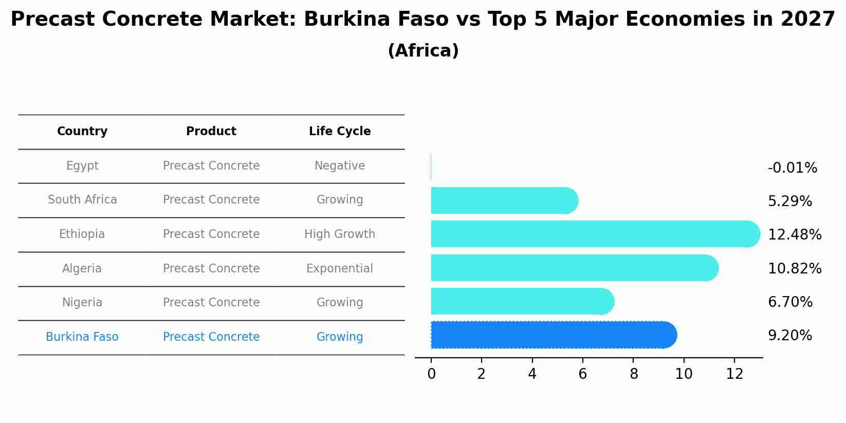 Precast Concrete Market: Burkina Faso vs Top 5 Major Economies in 2027 (Africa)