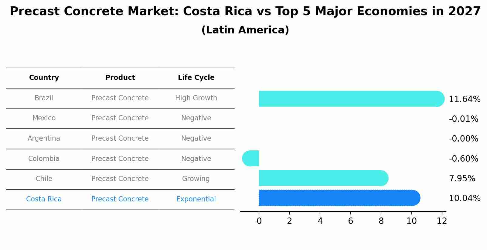 Precast Concrete Market: Costa Rica vs Top 5 Major Economies in 2027 (Latin America)