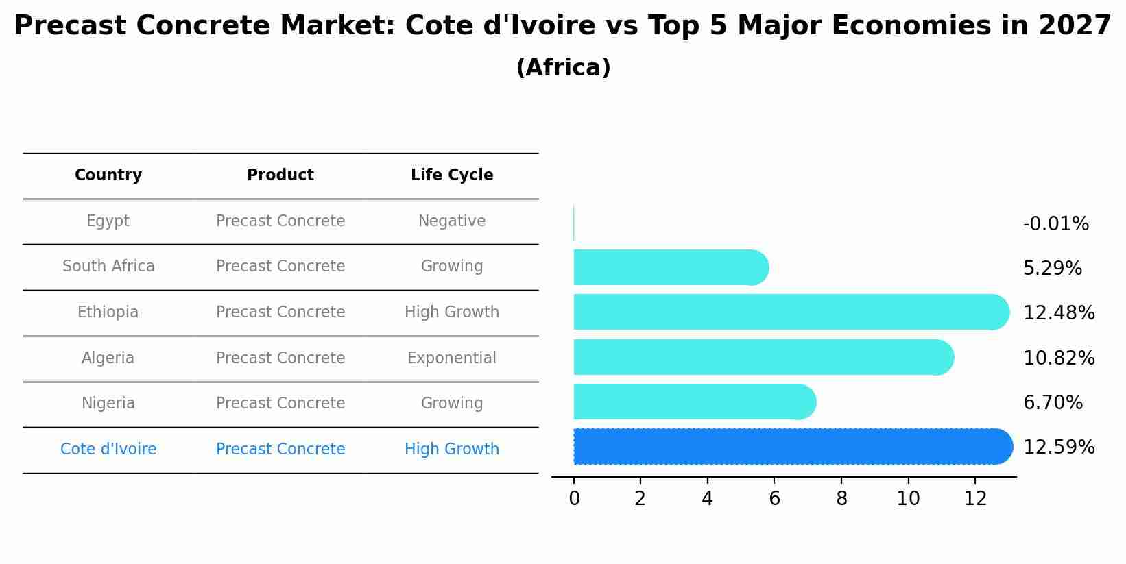 Precast Concrete Market: Cote d'Ivoire vs Top 5 Major Economies in 2027 (Africa)