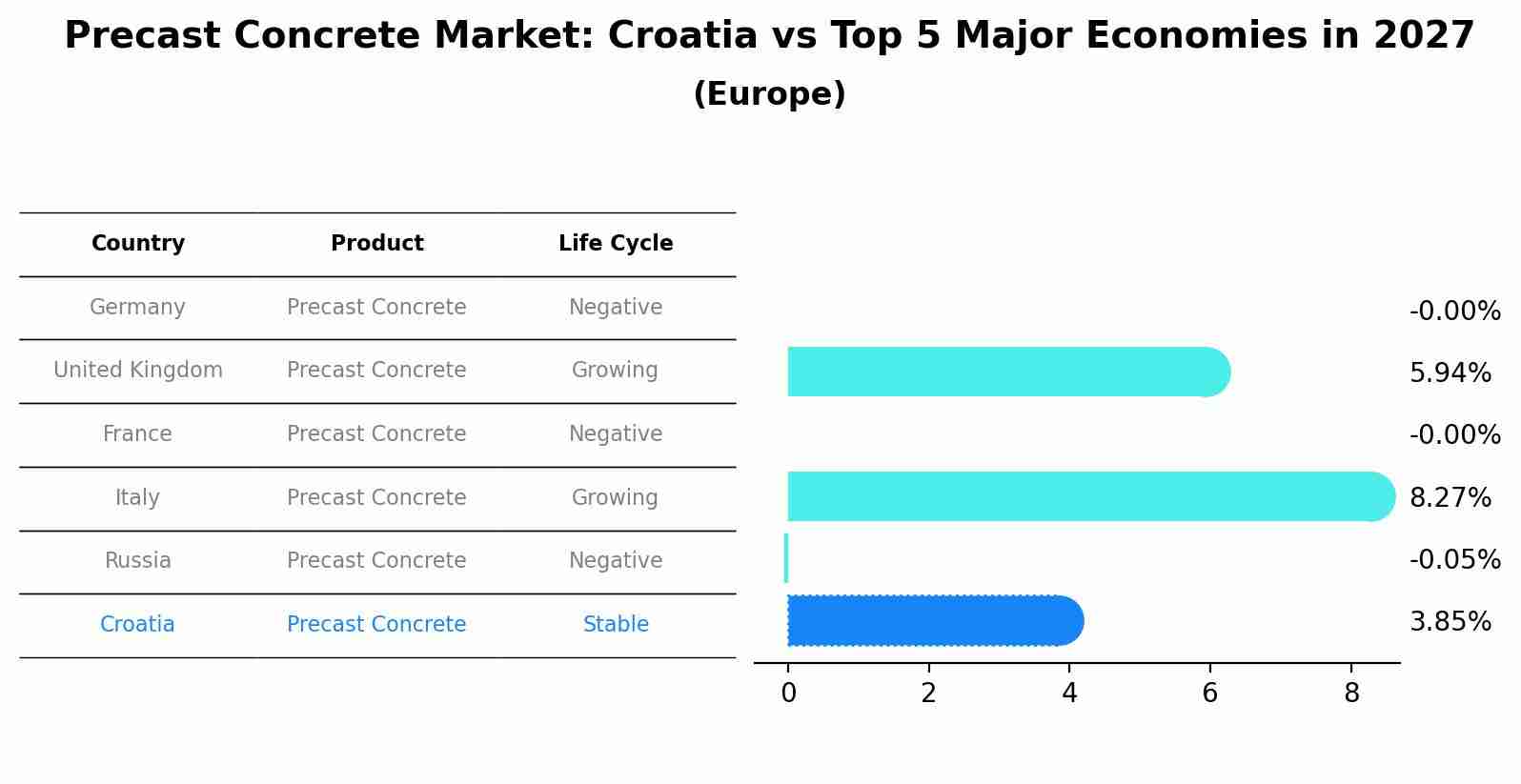 Precast Concrete Market: Croatia vs Top 5 Major Economies in 2027 (Europe)