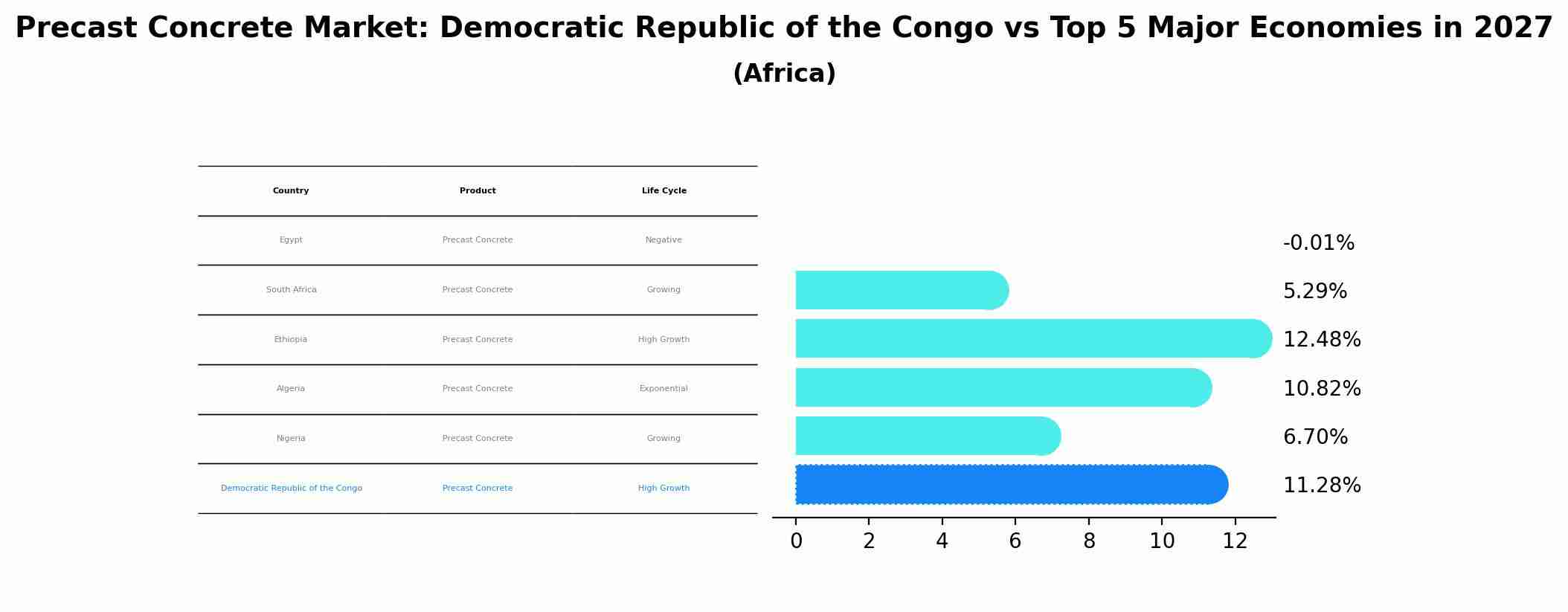 Precast Concrete Market: Democratic Republic of the Congo vs Top 5 Major Economies in 2027 (Africa)