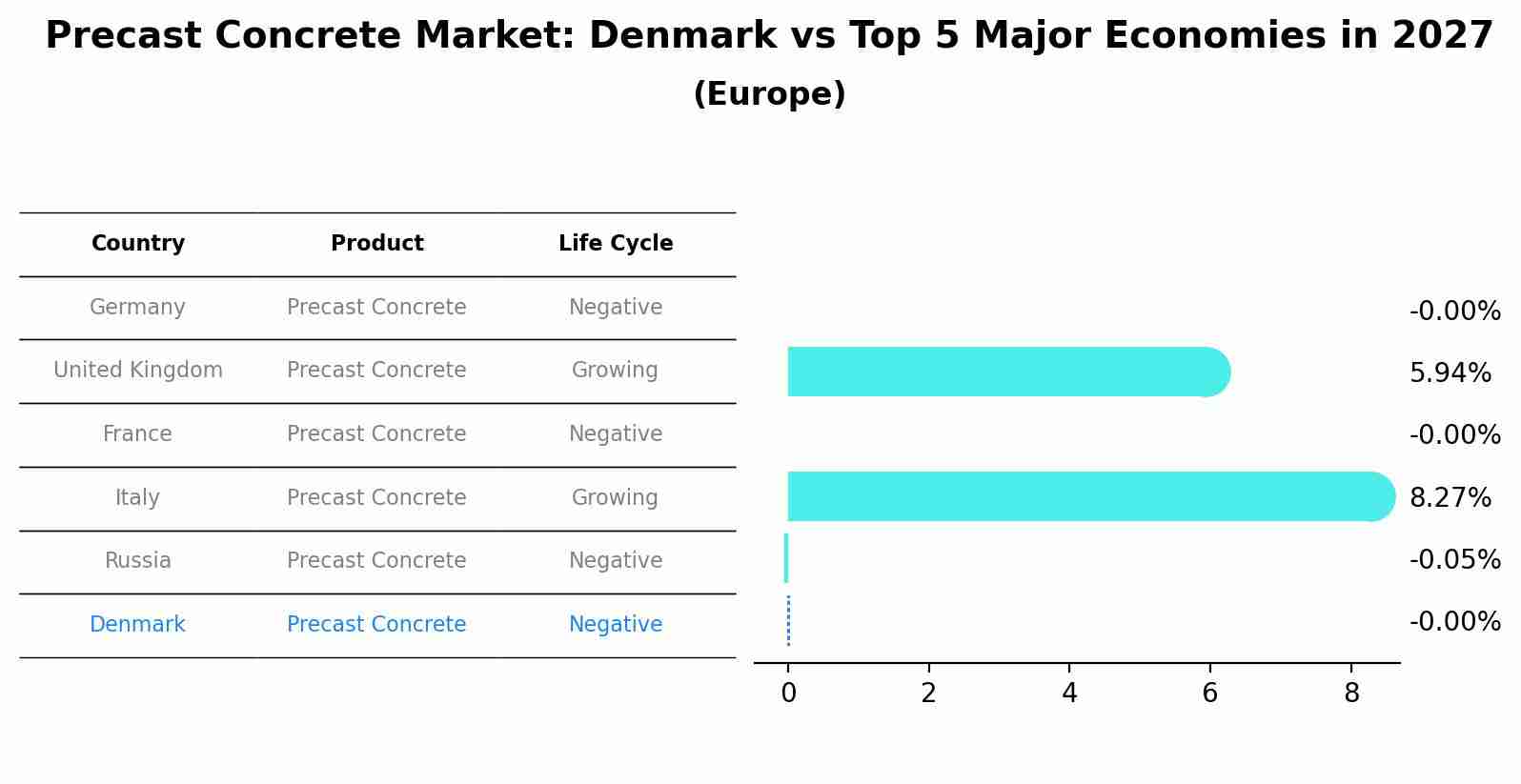 Precast Concrete Market: Denmark vs Top 5 Major Economies in 2027 (Europe)