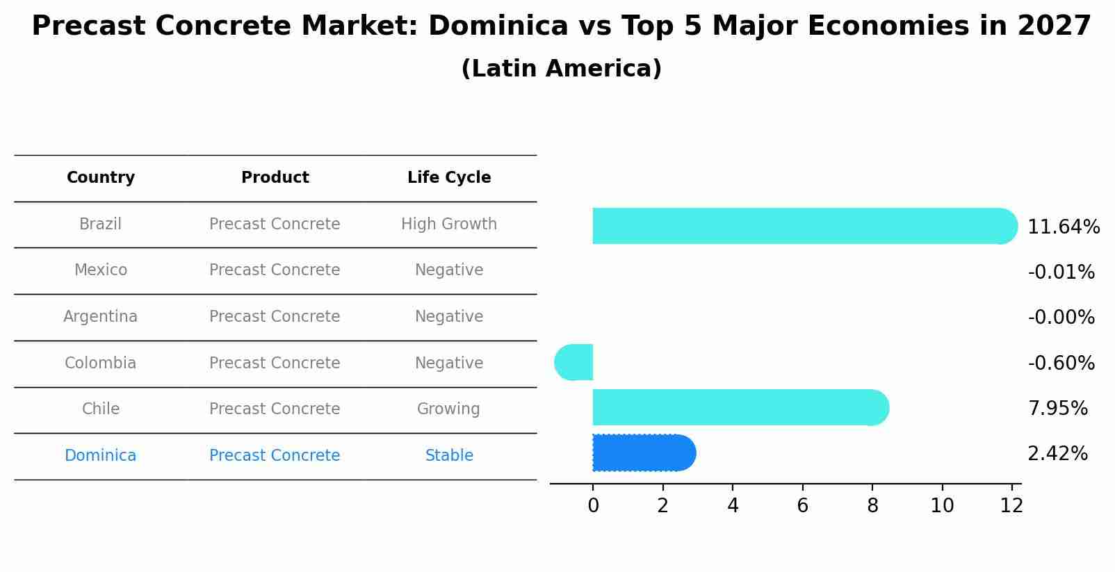 Precast Concrete Market: Dominica vs Top 5 Major Economies in 2027 (Latin America)