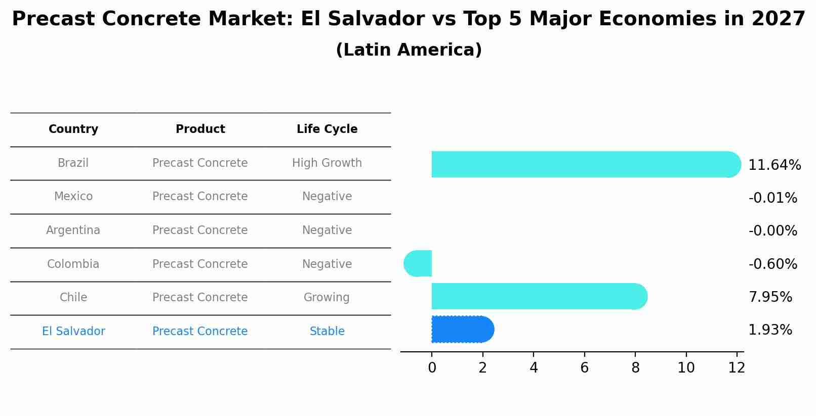 Precast Concrete Market: El Salvador vs Top 5 Major Economies in 2027 (Latin America)