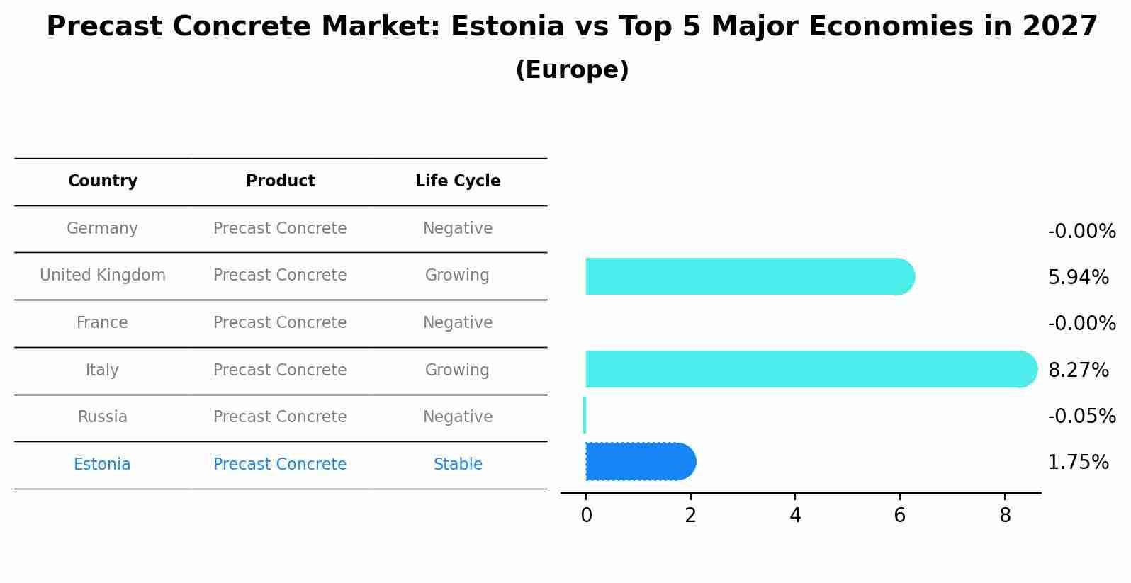 Precast Concrete Market: Estonia vs Top 5 Major Economies in 2027 (Europe)