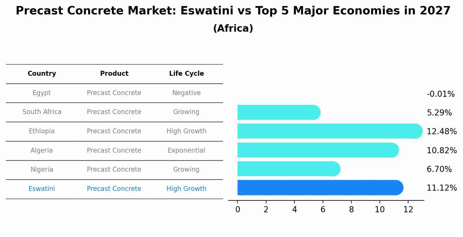 Precast Concrete Market: Eswatini vs Top 5 Major Economies in 2027 (Africa)