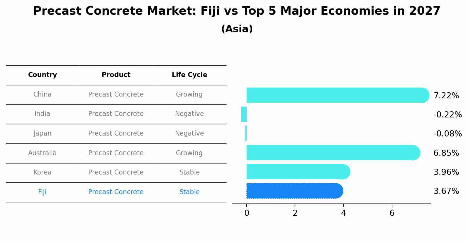 Precast Concrete Market: Fiji vs Top 5 Major Economies in 2027 (Asia)