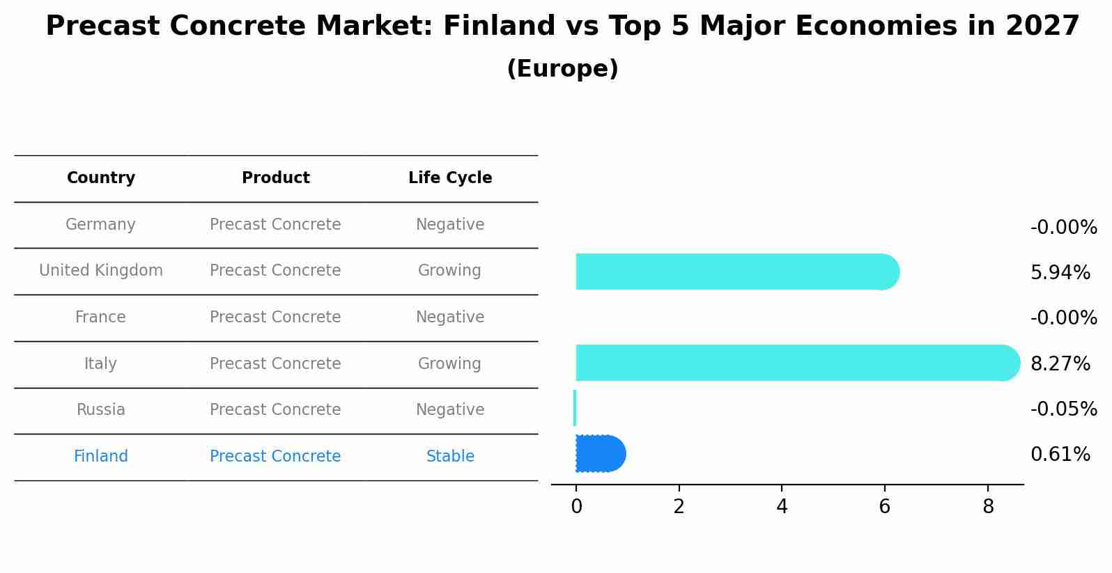 Precast Concrete Market: Finland vs Top 5 Major Economies in 2027 (Europe)