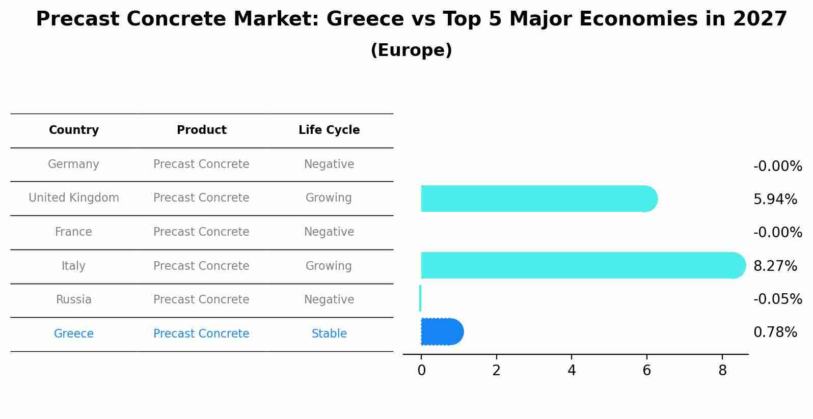Precast Concrete Market: Greece vs Top 5 Major Economies in 2027 (Europe)