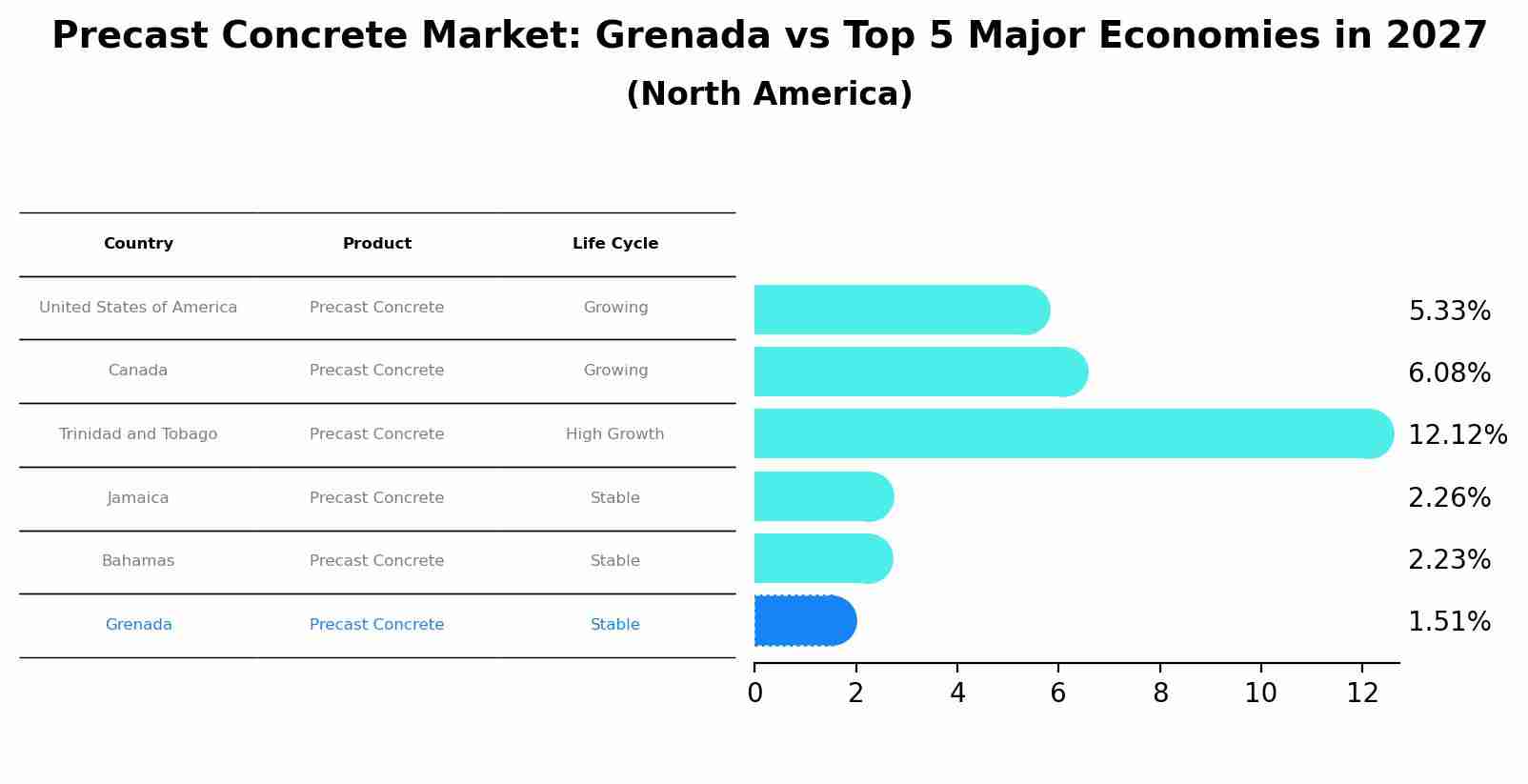 Precast Concrete Market: Grenada vs Top 5 Major Economies in 2027 (North America)