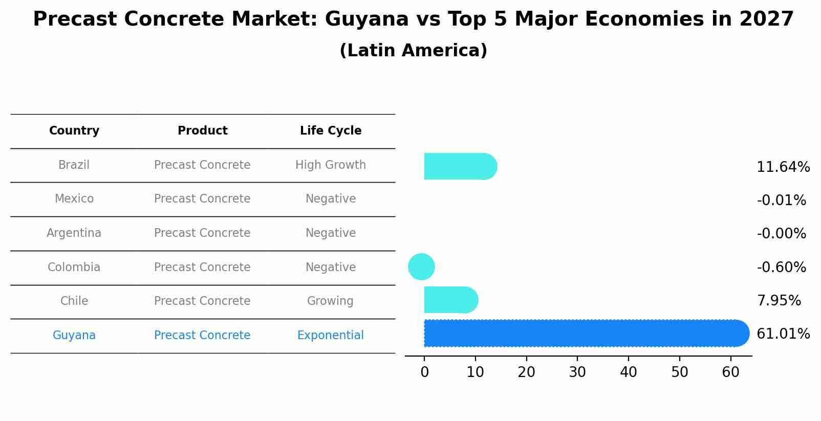 Precast Concrete Market: Guyana vs Top 5 Major Economies in 2027 (Latin America)