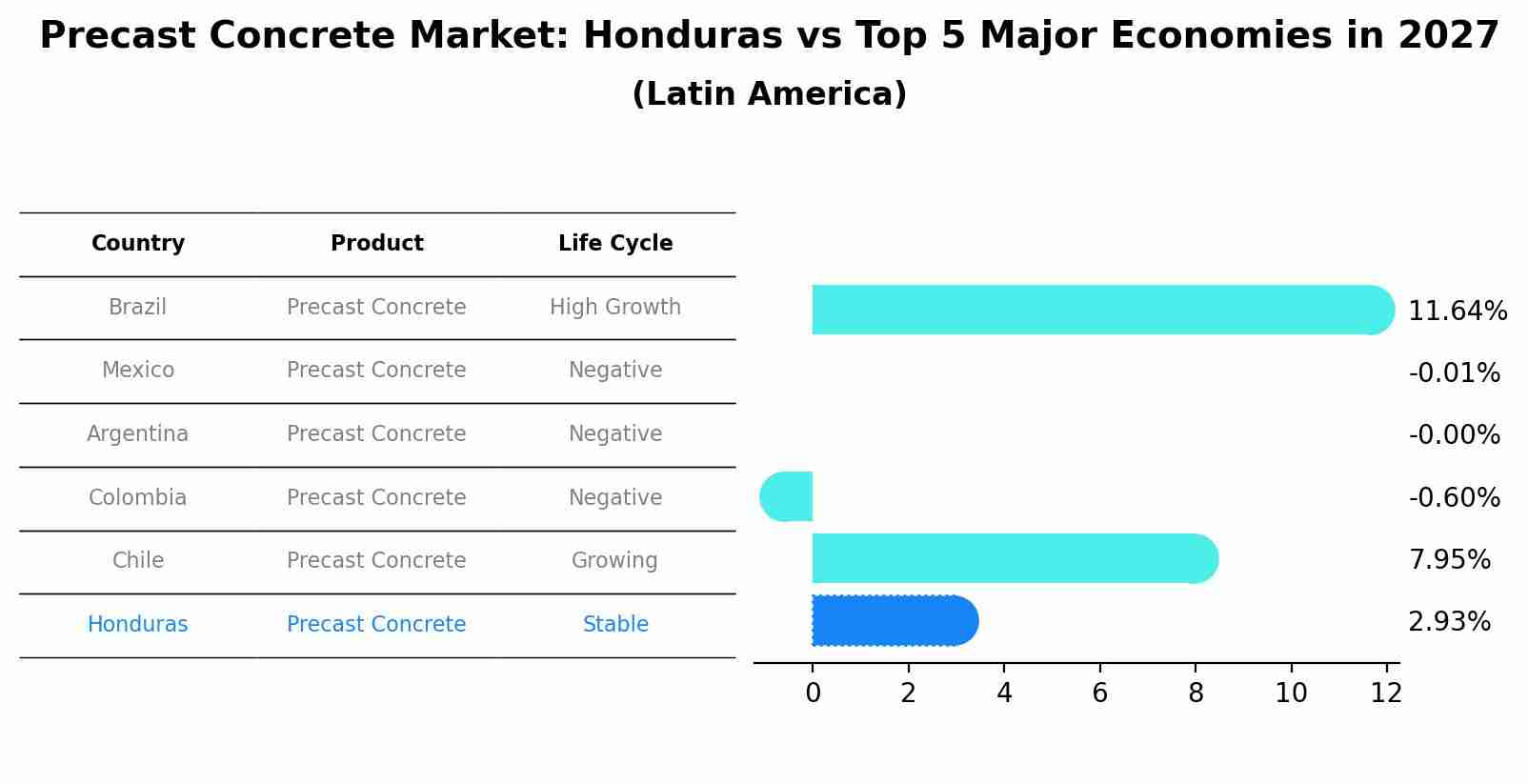Precast Concrete Market: Honduras vs Top 5 Major Economies in 2027 (Latin America)