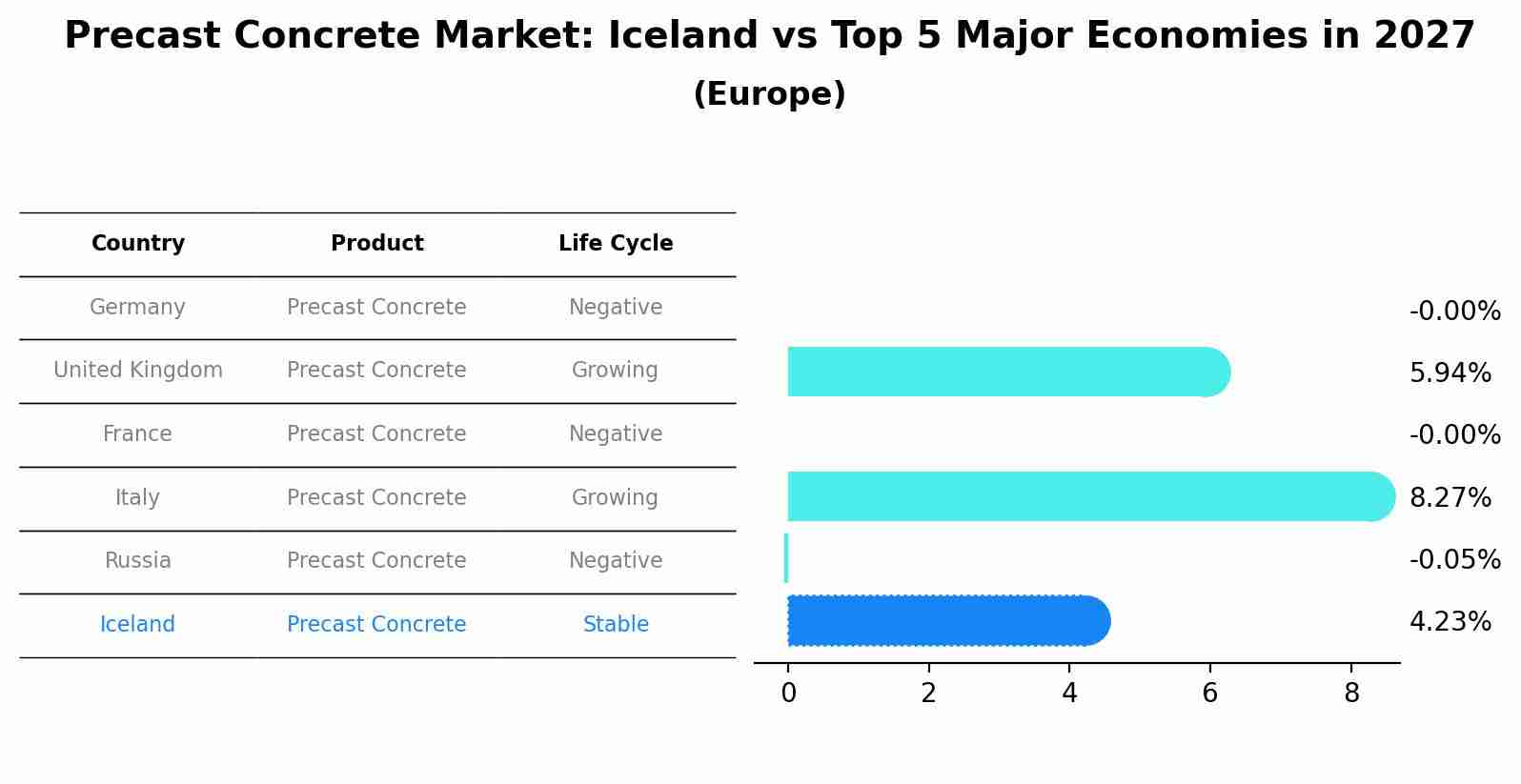 Precast Concrete Market: Iceland vs Top 5 Major Economies in 2027 (Europe)