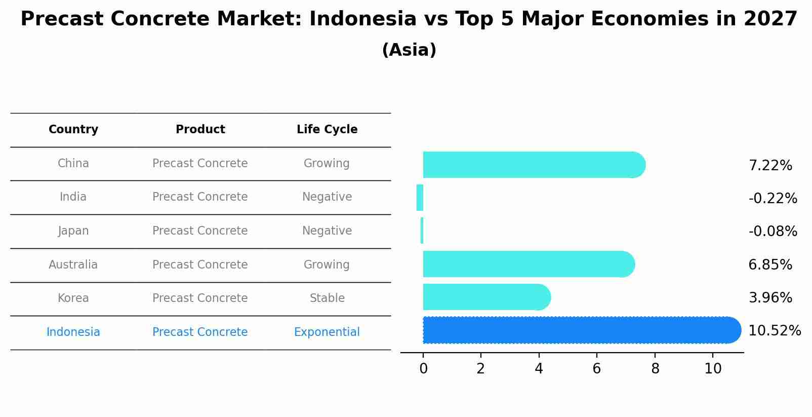 Precast Concrete Market: Indonesia vs Top 5 Major Economies in 2027 (Asia)