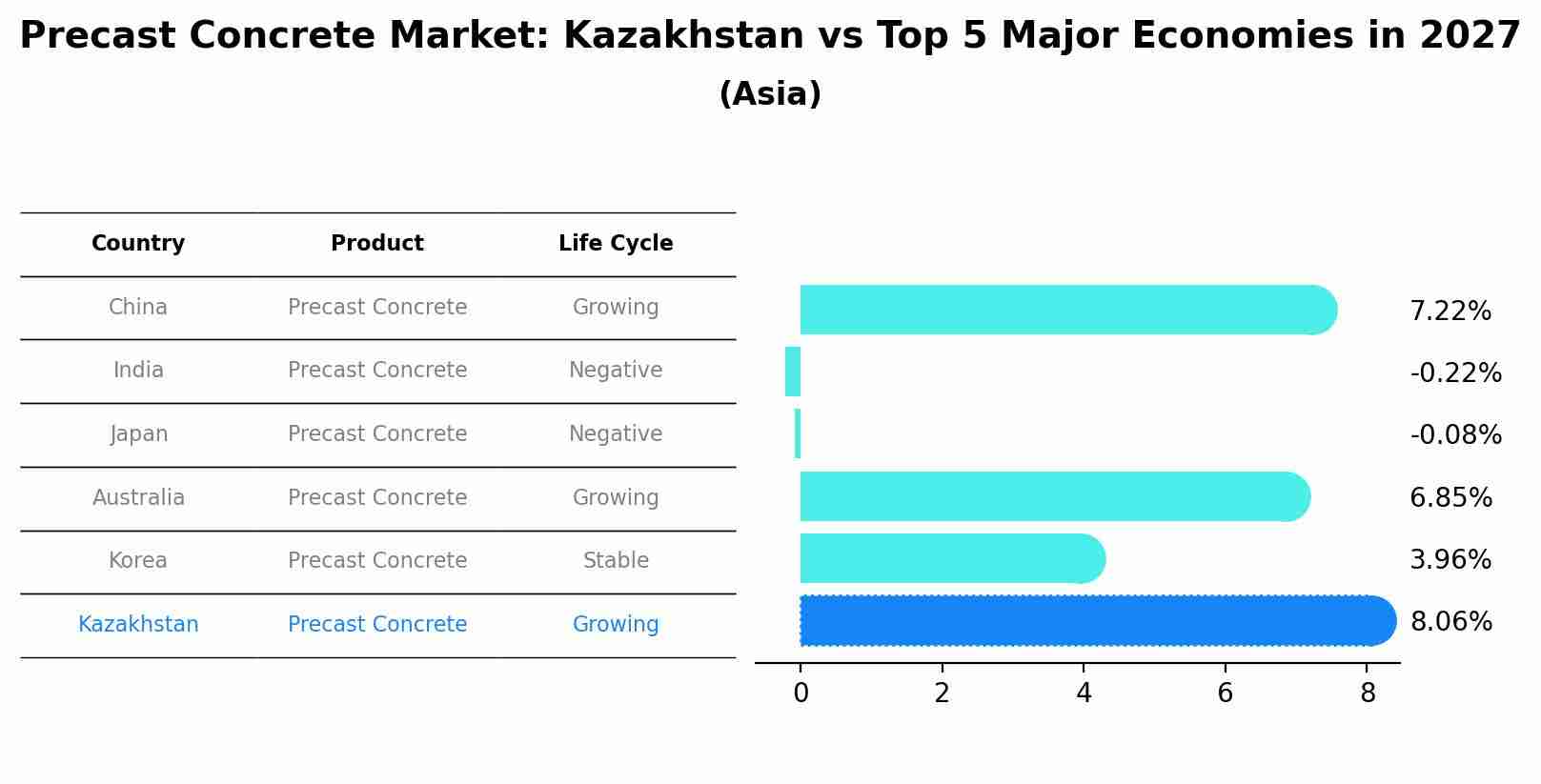 Precast Concrete Market: Kazakhstan vs Top 5 Major Economies in 2027 (Asia)
