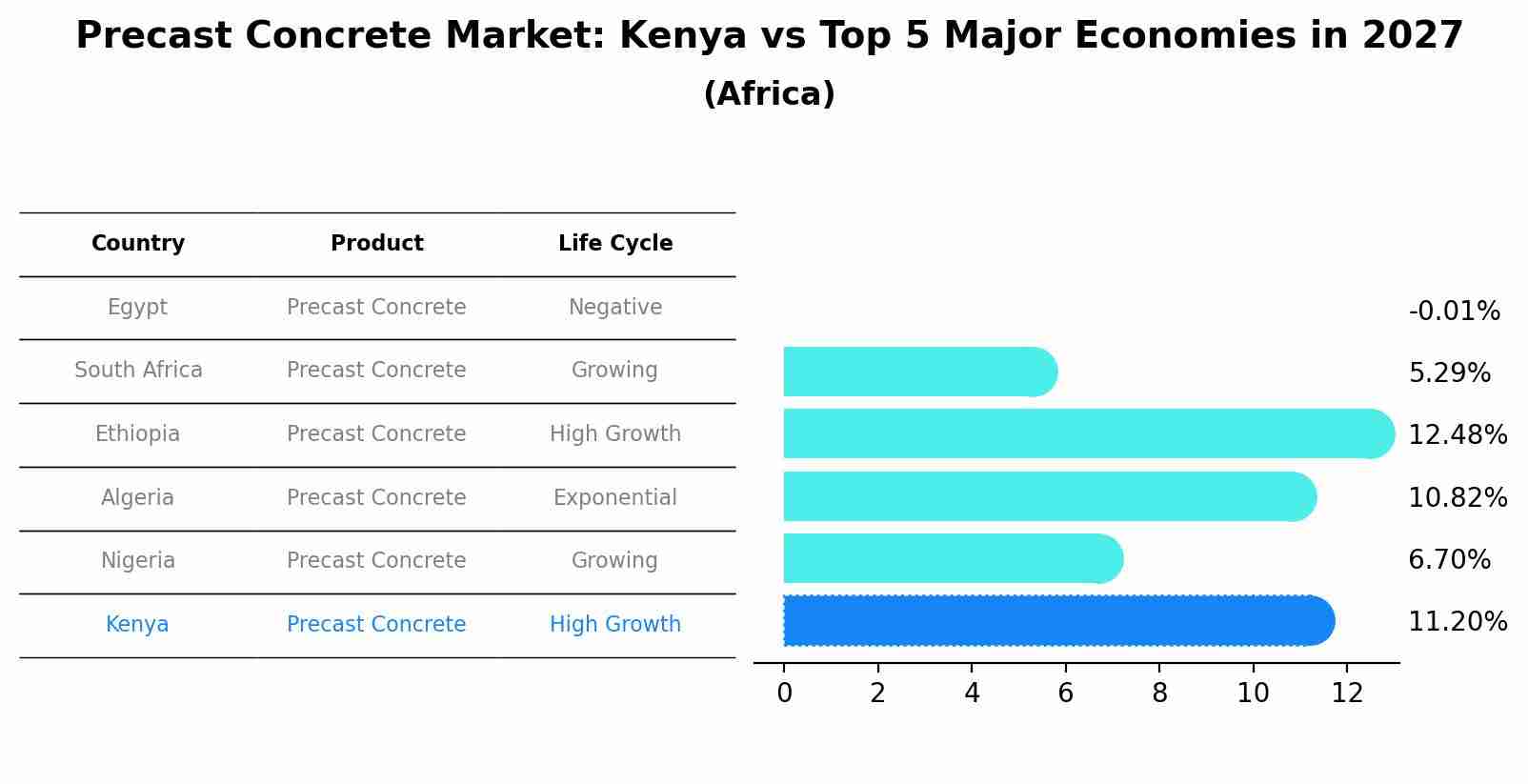 Precast Concrete Market: Kenya vs Top 5 Major Economies in 2027 (Africa)